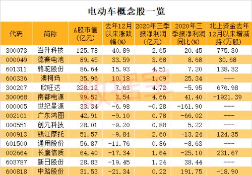 涨价通知满天飞！电动车迎涨价潮，概念股名单出炉，北上资金埋伏它们（附股）