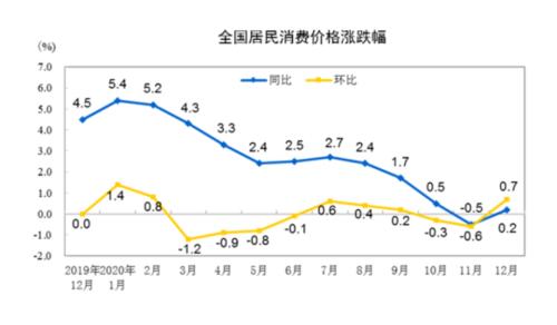 2020年CPI上涨2.5%！“二师兄”价格下跌进程将开启