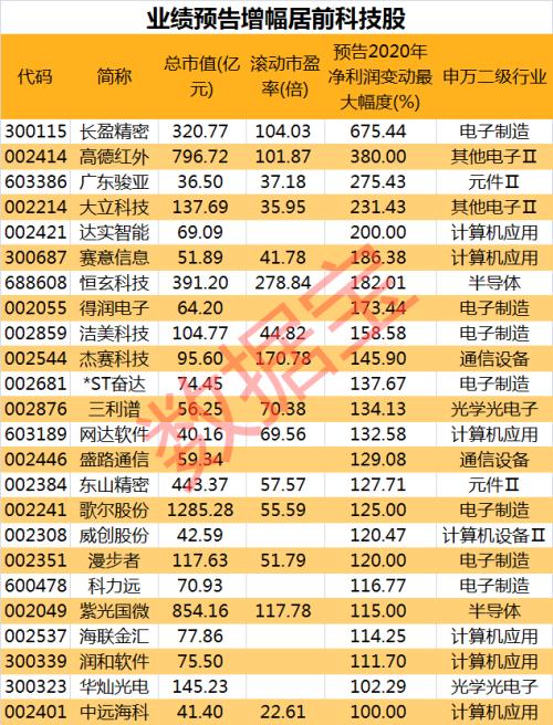 重磅突发！百度宣布重大决定，龙头股秒板，超5万手大单封死涨停，这些概念股被爆买！业绩预告向好科技股曝