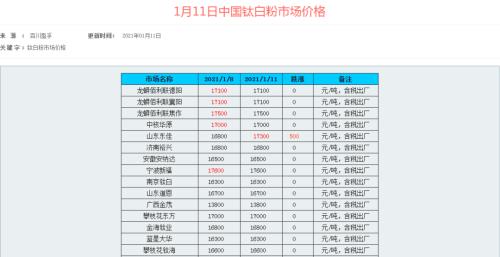 新一轮涨价潮！钛白粉龙头涨价后股价直接创新高，两公司宣布跟涨500元/吨