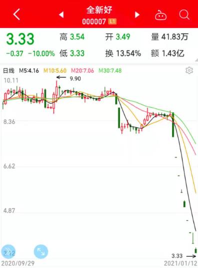 人均亏10万？！2021年最惨股开年连吃7个跌停，深交所紧急发关注函，“佛山帮”割肉离场。另外，这些