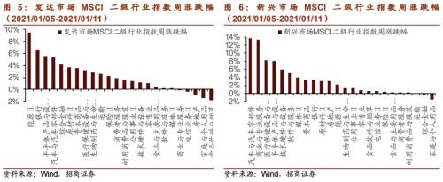 【招商策略】美股氢能源全线爆发，固态电池广受关注——全球产业趋势跟踪周报（0112）