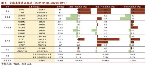 【招商策略】美股氢能源全线爆发，固态电池广受关注——全球产业趋势跟踪周报（0112）