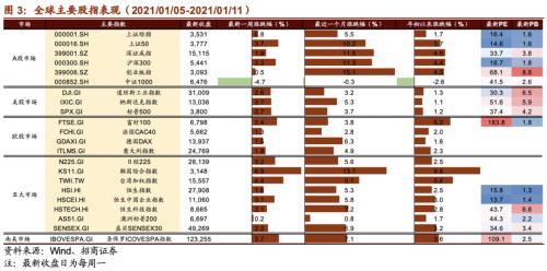 【招商策略】美股氢能源全线爆发，固态电池广受关注——全球产业趋势跟踪周报（0112）