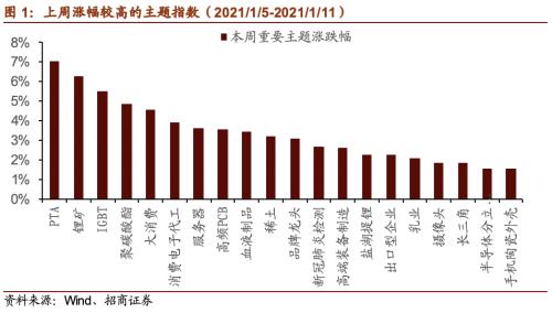 【招商策略】美股氢能源全线爆发，固态电池广受关注——全球产业趋势跟踪周报（0112）