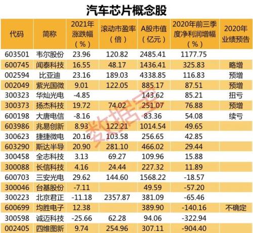 业绩亏损近亿元，游资凶猛扫货，6连板牛股紧急公告来了！汽车芯片短缺，潜在受益股有这些（附名单）