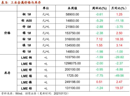 【招商策略】行业景气观察0113——液化气价格持续上行，乘用车产销同比增速放缓