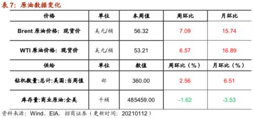 【招商策略】行业景气观察0113——液化气价格持续上行，乘用车产销同比增速放缓