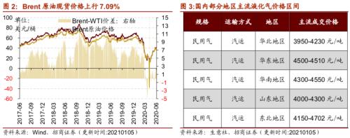 【招商策略】行业景气观察0113——液化气价格持续上行，乘用车产销同比增速放缓