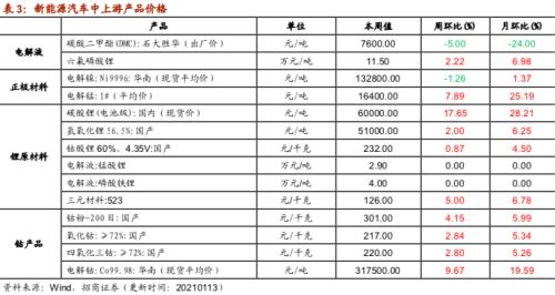 【招商策略】行业景气观察0113——液化气价格持续上行，乘用车产销同比增速放缓