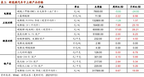 【招商策略】行业景气观察0113——液化气价格持续上行，乘用车产销同比增速放缓