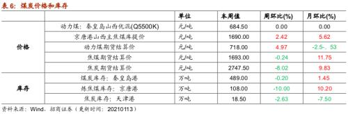 【招商策略】行业景气观察0113——液化气价格持续上行，乘用车产销同比增速放缓