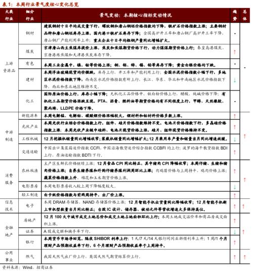 【招商策略】行业景气观察0113——液化气价格持续上行，乘用车产销同比增速放缓