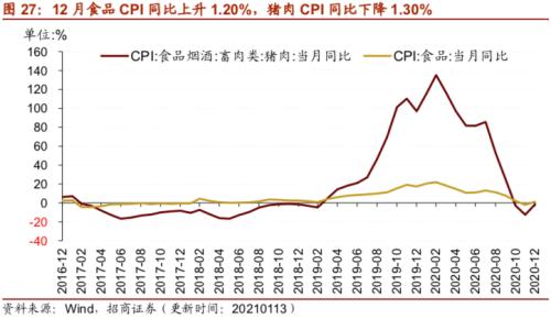 【招商策略】行业景气观察0113——液化气价格持续上行，乘用车产销同比增速放缓