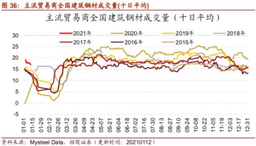 【招商策略】行业景气观察0113——液化气价格持续上行，乘用车产销同比增速放缓