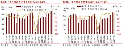 【招商策略】行业景气观察0113——液化气价格持续上行，乘用车产销同比增速放缓