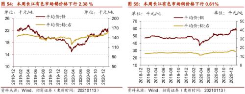 【招商策略】行业景气观察0113——液化气价格持续上行，乘用车产销同比增速放缓