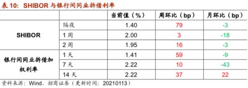 【招商策略】行业景气观察0113——液化气价格持续上行，乘用车产销同比增速放缓