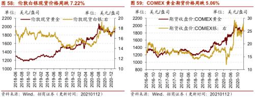 【招商策略】行业景气观察0113——液化气价格持续上行，乘用车产销同比增速放缓