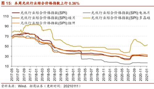 【招商策略】行业景气观察0113——液化气价格持续上行，乘用车产销同比增速放缓