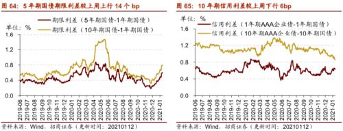 【招商策略】行业景气观察0113——液化气价格持续上行，乘用车产销同比增速放缓