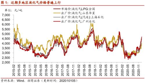 【招商策略】行业景气观察0113——液化气价格持续上行，乘用车产销同比增速放缓