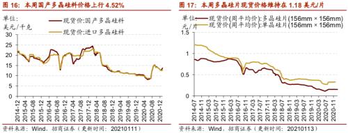 【招商策略】行业景气观察0113——液化气价格持续上行，乘用车产销同比增速放缓