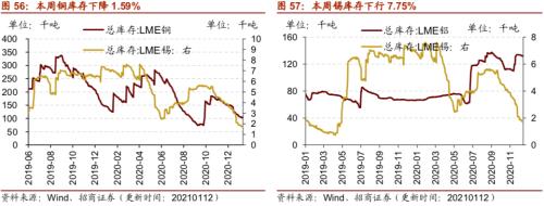 【招商策略】行业景气观察0113——液化气价格持续上行，乘用车产销同比增速放缓