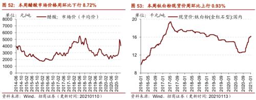 【招商策略】行业景气观察0113——液化气价格持续上行，乘用车产销同比增速放缓