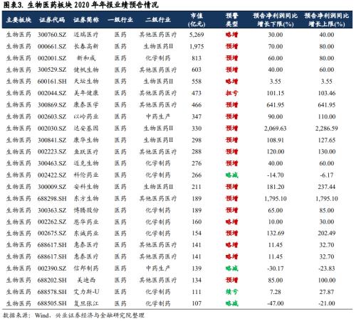 【兴证策略|行业比较】从业绩预告看2021年六大板块景气方向 ——2020年年报分析系列一