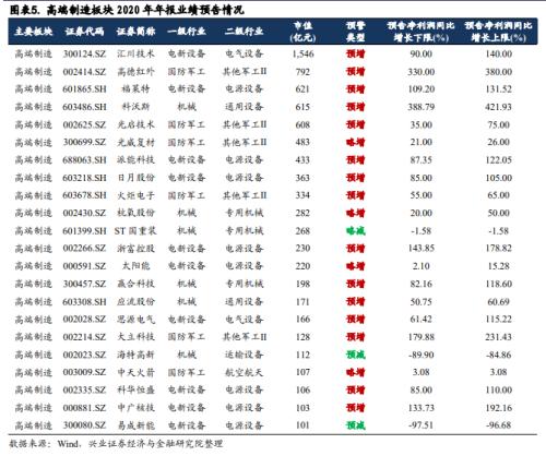 【兴证策略|行业比较】从业绩预告看2021年六大板块景气方向 ——2020年年报分析系列一