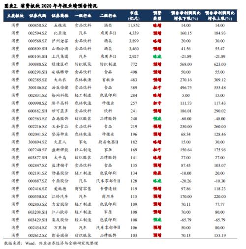 【兴证策略|行业比较】从业绩预告看2021年六大板块景气方向 ——2020年年报分析系列一