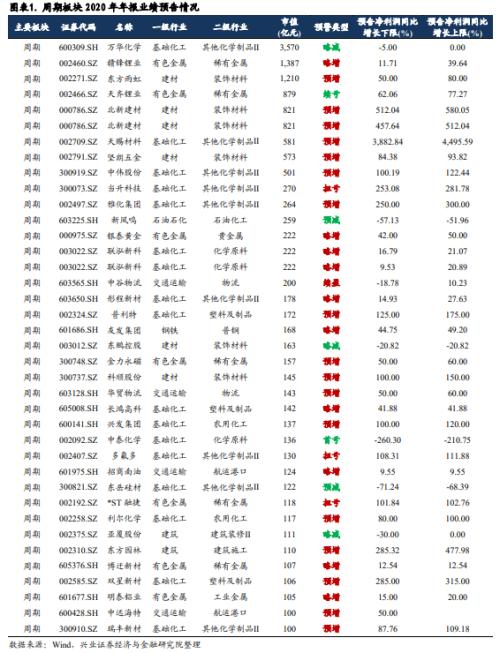 【兴证策略|行业比较】从业绩预告看2021年六大板块景气方向 ——2020年年报分析系列一