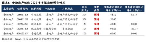 【兴证策略|行业比较】从业绩预告看2021年六大板块景气方向 ——2020年年报分析系列一