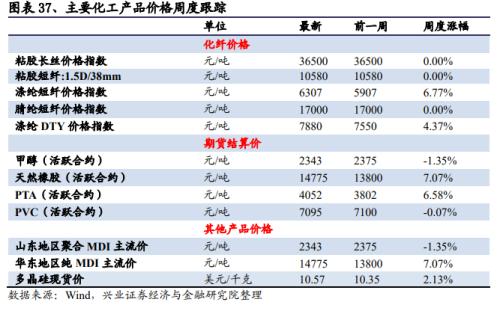 【兴证策略|中观行业景气跟踪】工程机械维持高景气度，汽车产销同比增幅下降