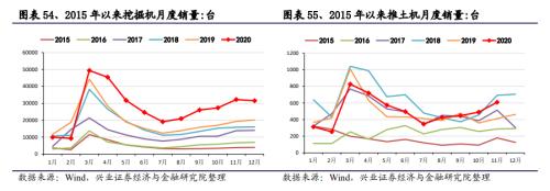 【兴证策略|中观行业景气跟踪】工程机械维持高景气度，汽车产销同比增幅下降