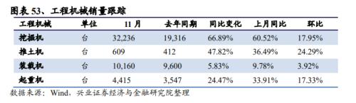 【兴证策略|中观行业景气跟踪】工程机械维持高景气度，汽车产销同比增幅下降