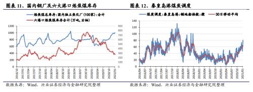 【兴证策略|中观行业景气跟踪】工程机械维持高景气度，汽车产销同比增幅下降