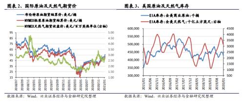 【兴证策略|中观行业景气跟踪】工程机械维持高景气度，汽车产销同比增幅下降