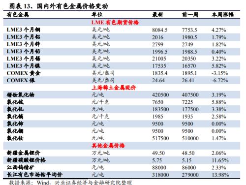 【兴证策略|中观行业景气跟踪】工程机械维持高景气度，汽车产销同比增幅下降