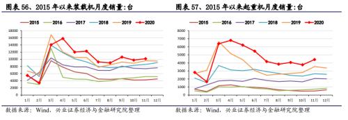 【兴证策略|中观行业景气跟踪】工程机械维持高景气度，汽车产销同比增幅下降