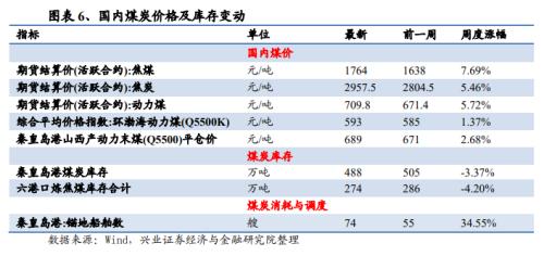 【兴证策略|中观行业景气跟踪】工程机械维持高景气度，汽车产销同比增幅下降