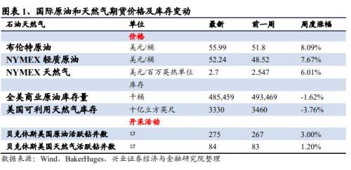 【兴证策略|中观行业景气跟踪】工程机械维持高景气度，汽车产销同比增幅下降