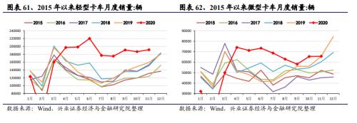 【兴证策略|中观行业景气跟踪】工程机械维持高景气度，汽车产销同比增幅下降