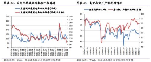 【兴证策略|中观行业景气跟踪】工程机械维持高景气度，汽车产销同比增幅下降