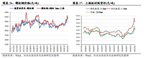 【兴证策略|中观行业景气跟踪】工程机械维持高景气度，汽车产销同比增幅下降