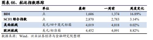 【兴证策略|中观行业景气跟踪】工程机械维持高景气度，汽车产销同比增幅下降