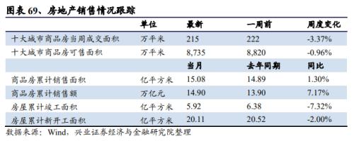 【兴证策略|中观行业景气跟踪】工程机械维持高景气度，汽车产销同比增幅下降