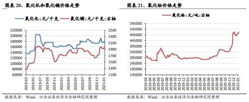 【兴证策略|中观行业景气跟踪】工程机械维持高景气度，汽车产销同比增幅下降