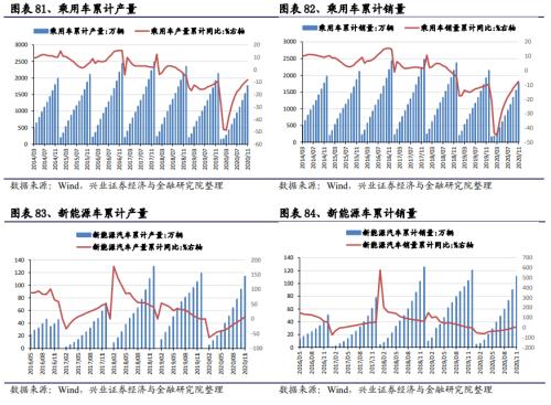 【兴证策略|中观行业景气跟踪】工程机械维持高景气度，汽车产销同比增幅下降